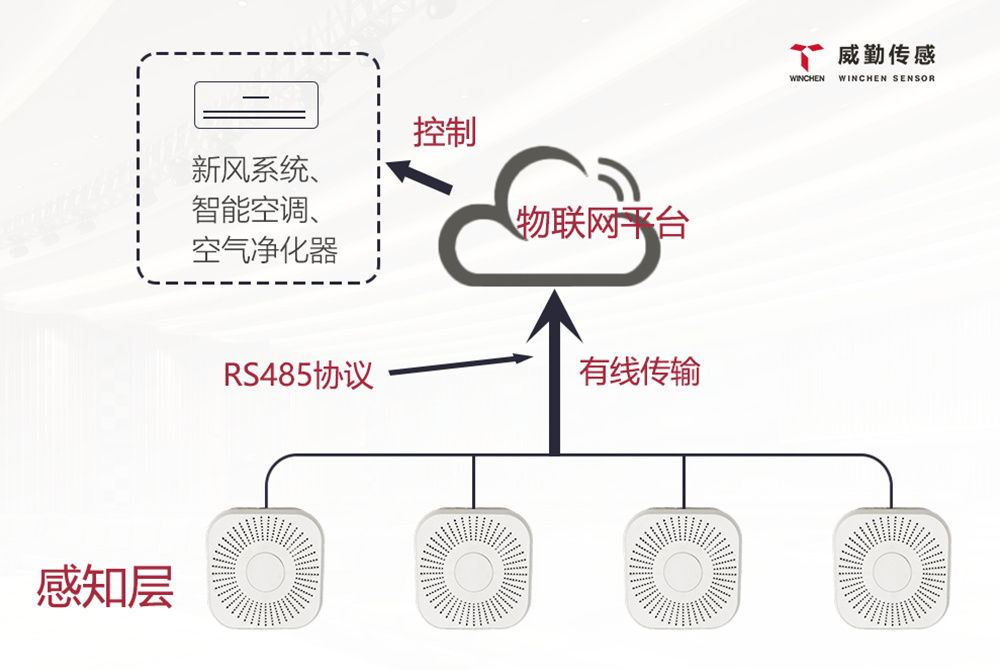 智慧樓宇環境監測解決方案