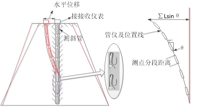 角度傳感器對大壩水平位移監測