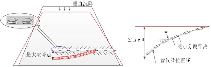 角度傳感器對大壩垂直沉降監測