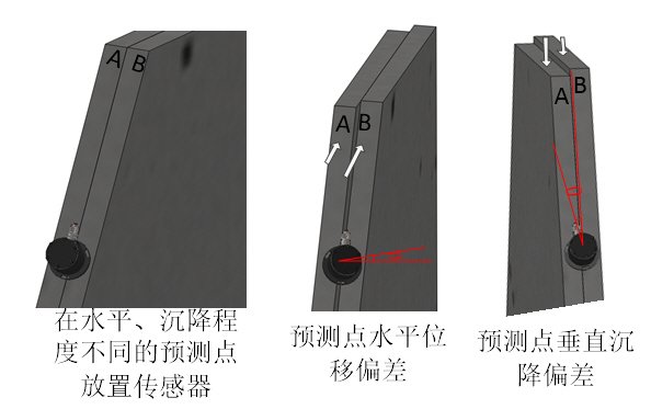 角度傳感器對大壩坡面角度監測